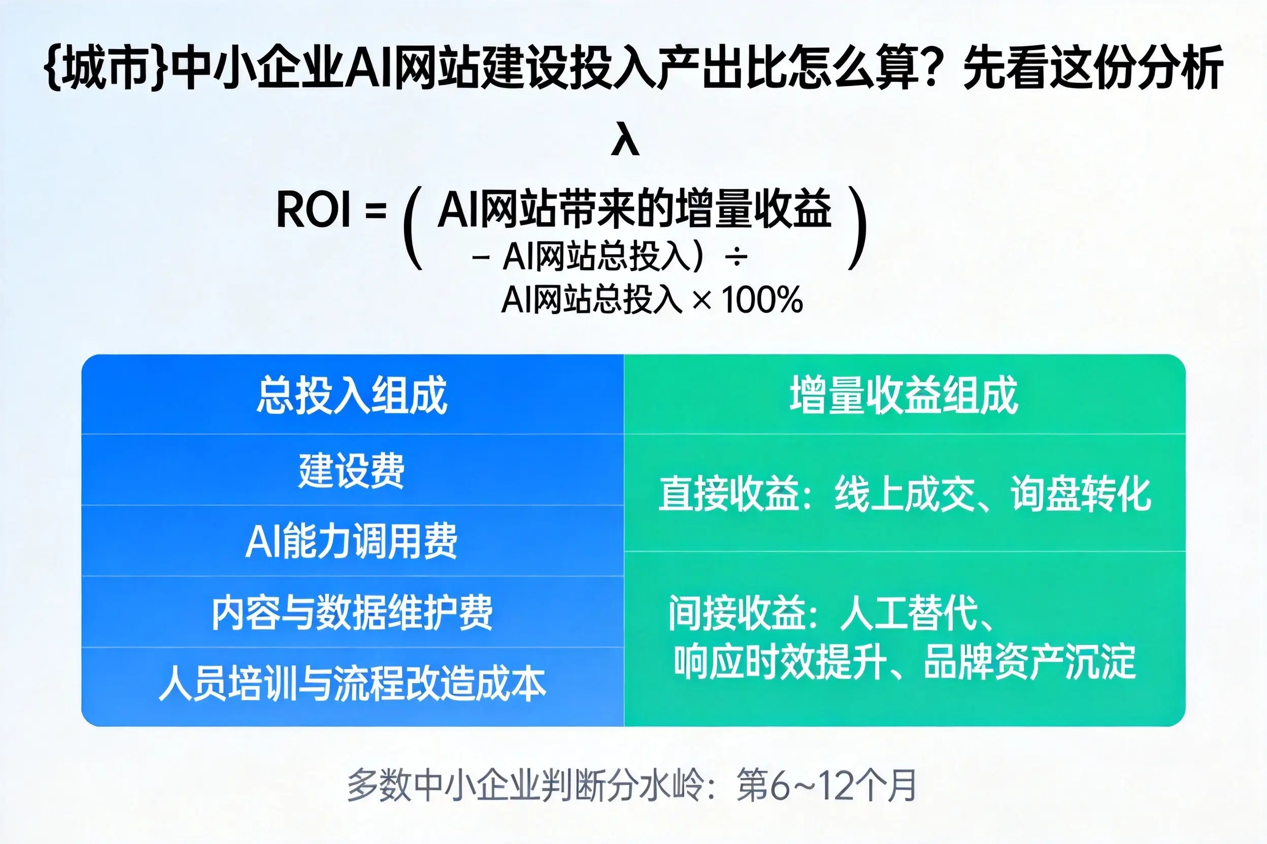宜昌中小企业AI网站建设投入产出比怎么算？先看这份分析