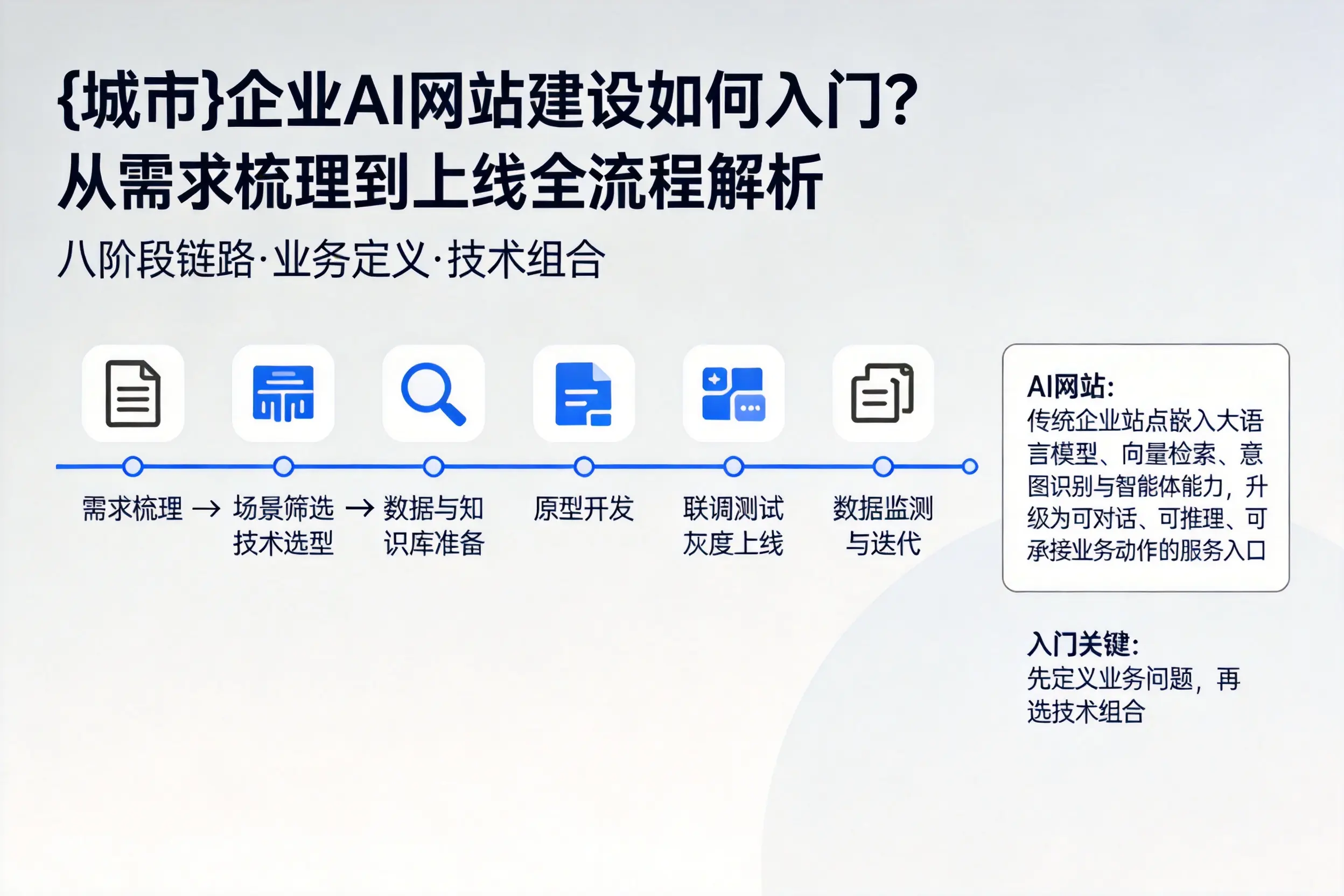 宜昌企业AI网站建设如何入门？从需求梳理到上线全流程解析