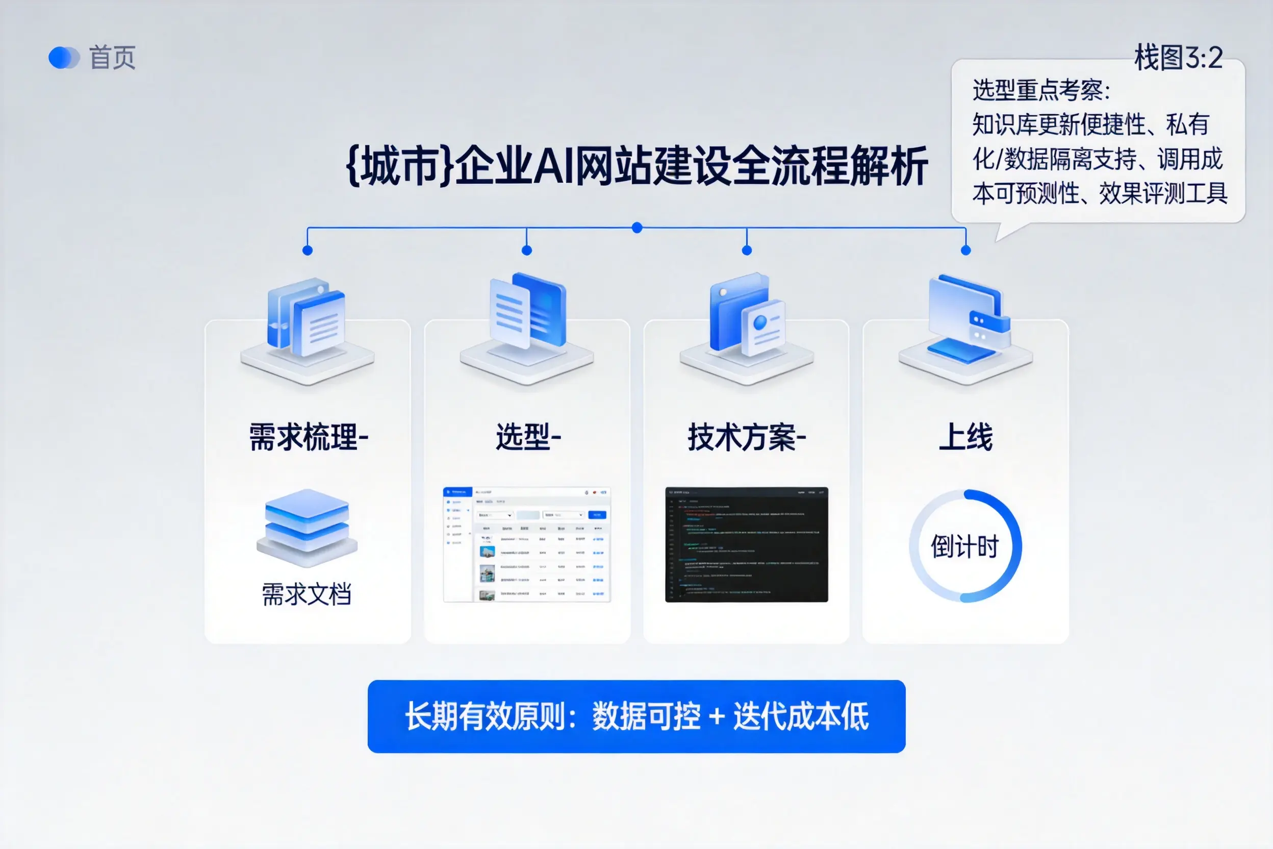 宜昌企业AI网站建设如何入门?从需求梳理到上线全流程解析