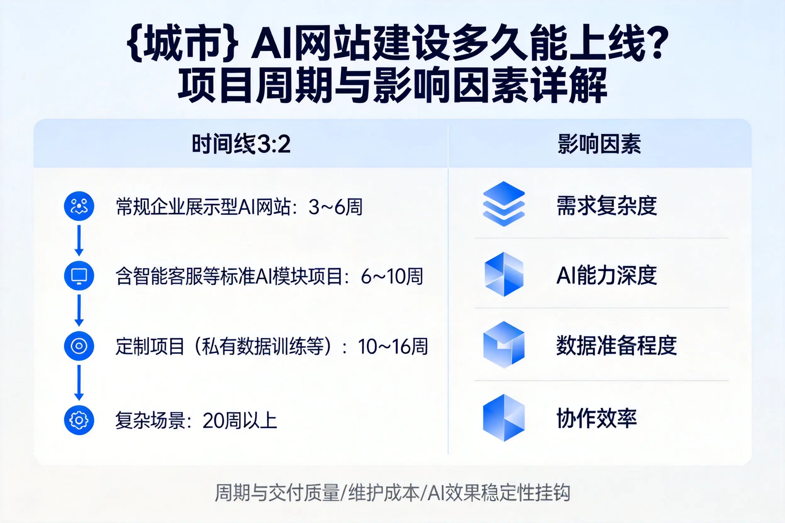 宜昌AI网站建设多久能上线？项目周期与影响因素详解