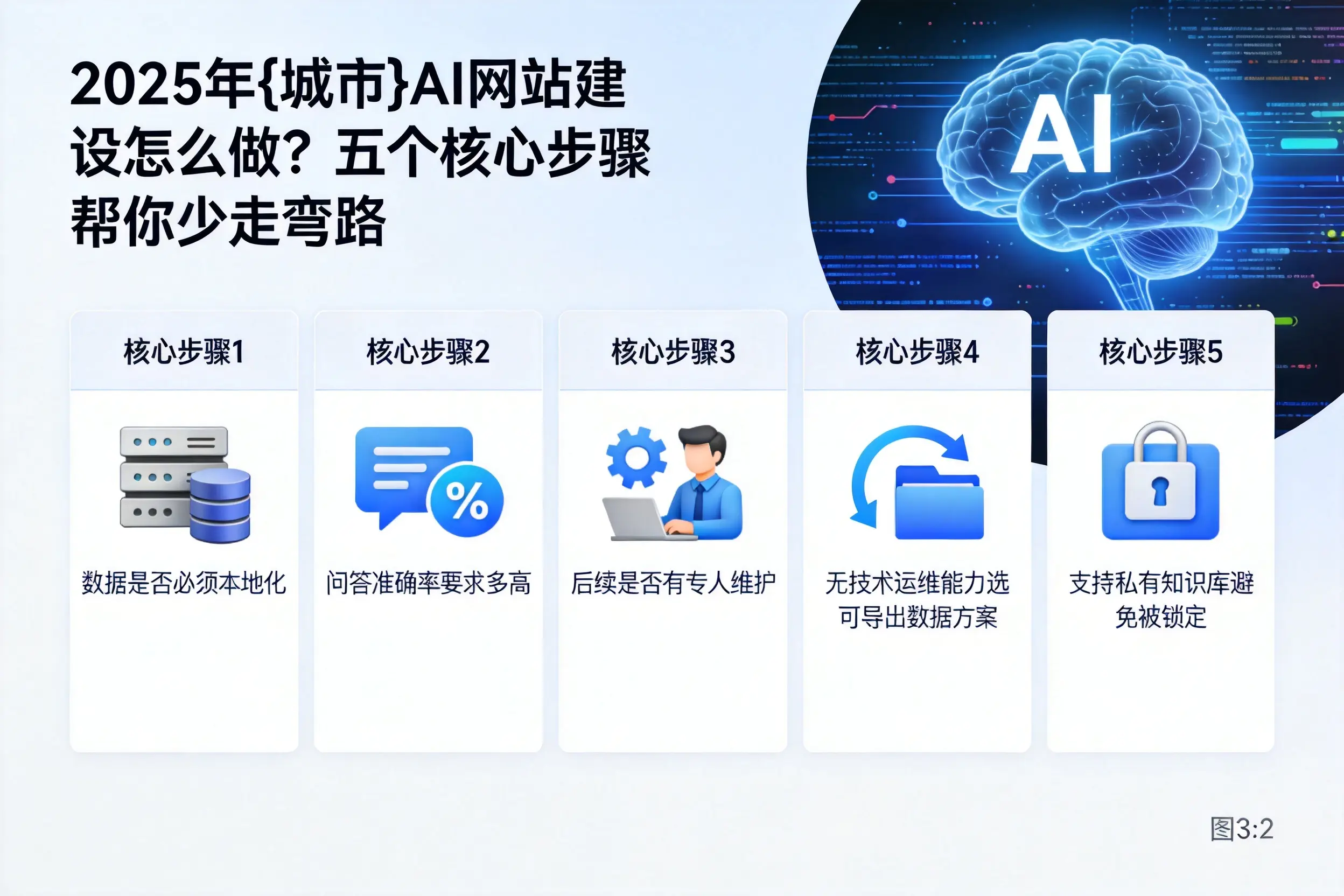 2025年宜昌AI网站建设怎么做?五个核心步骤帮你少走弯路