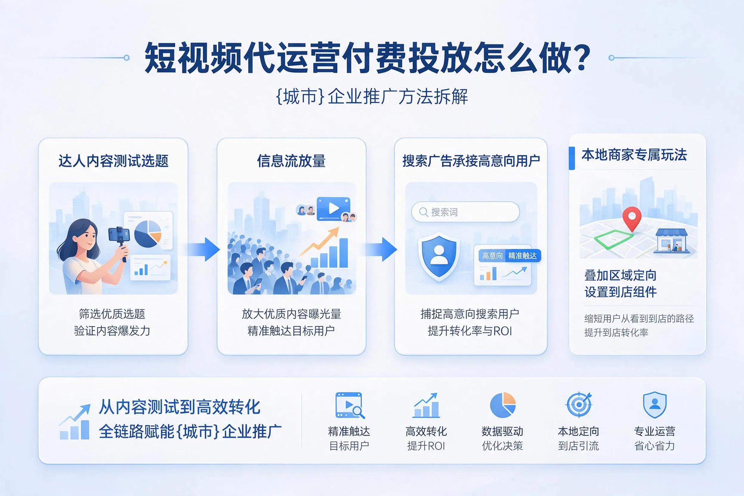 短视频代运营付费投放怎么做？宜昌企业推广方法拆解