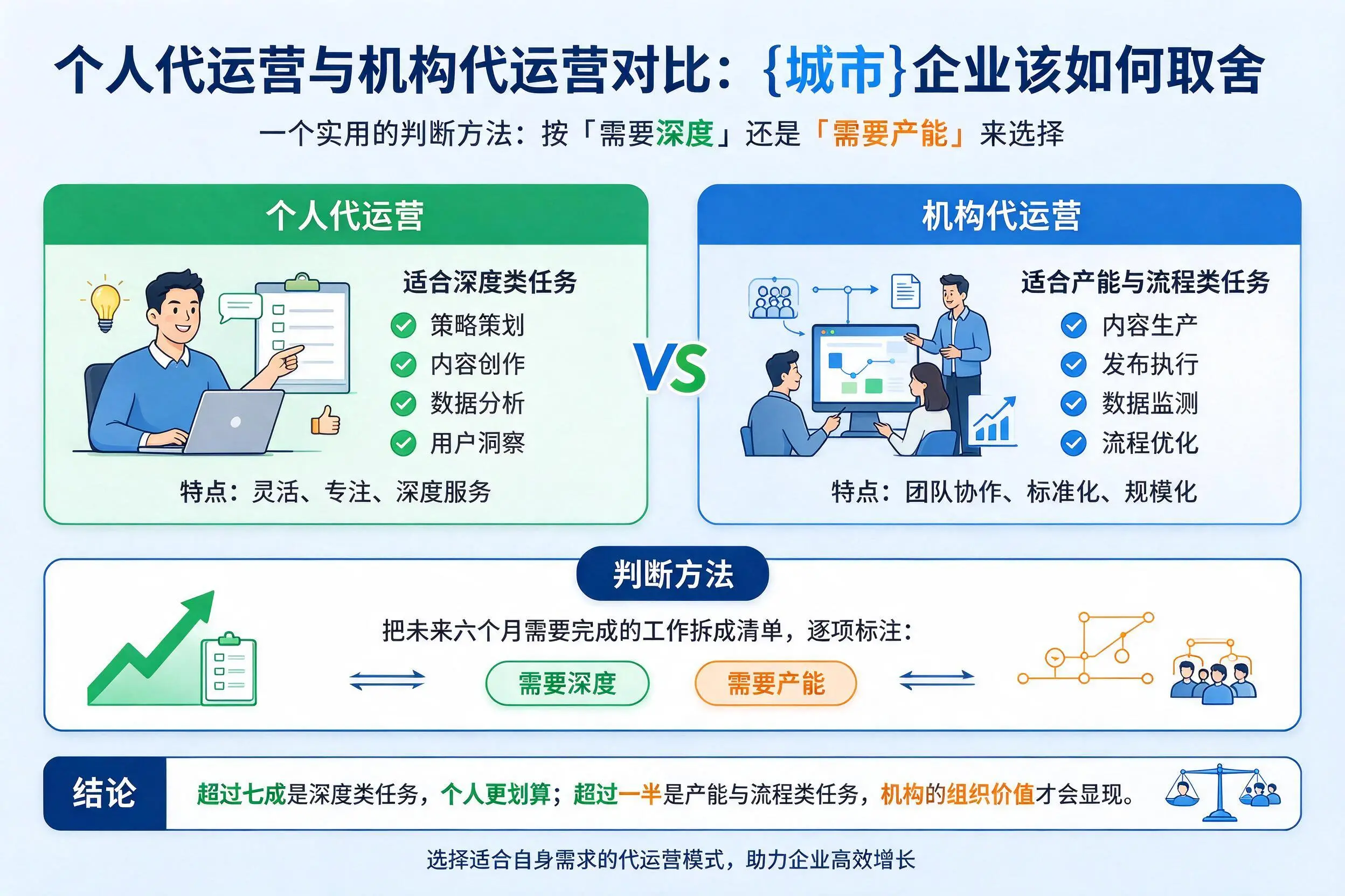 个人代运营与机构代运营对比:宜昌企业该如何取舍