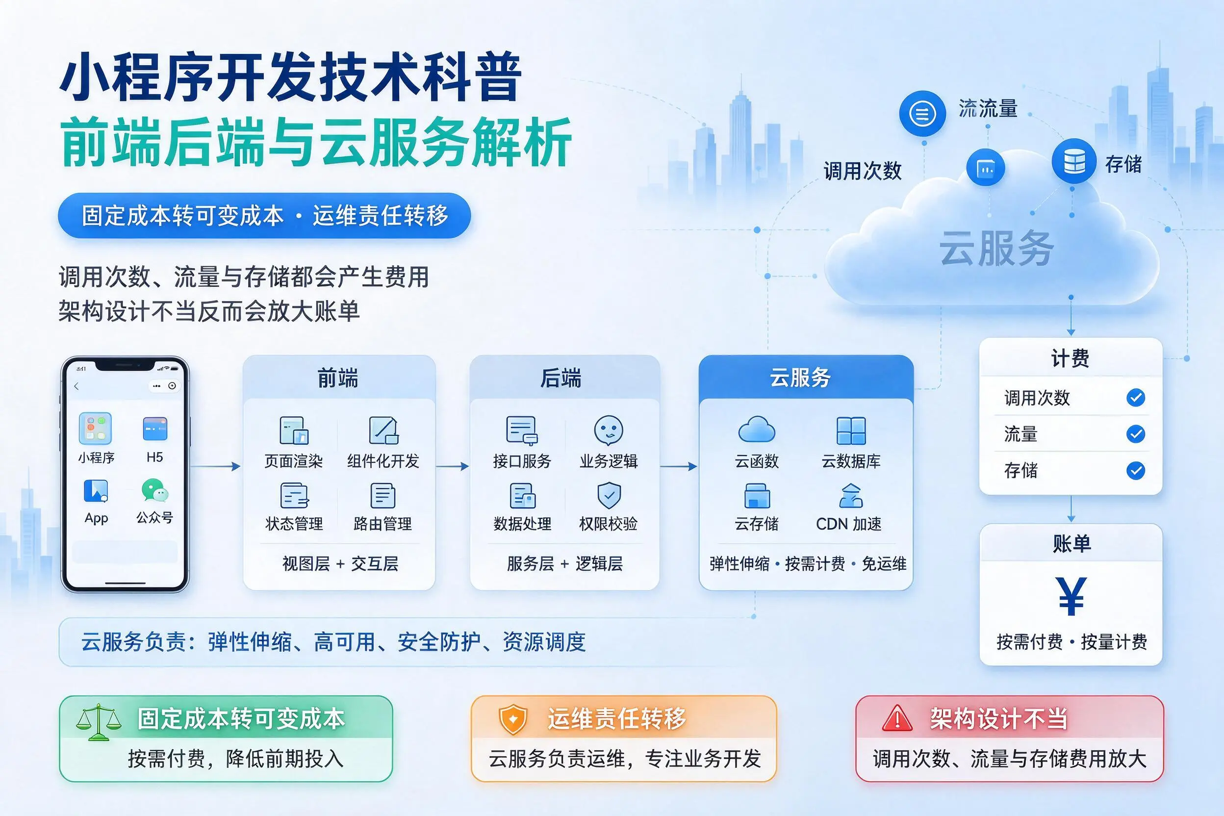 宜昌小程序开发技术科普:前端后端与云服务解析