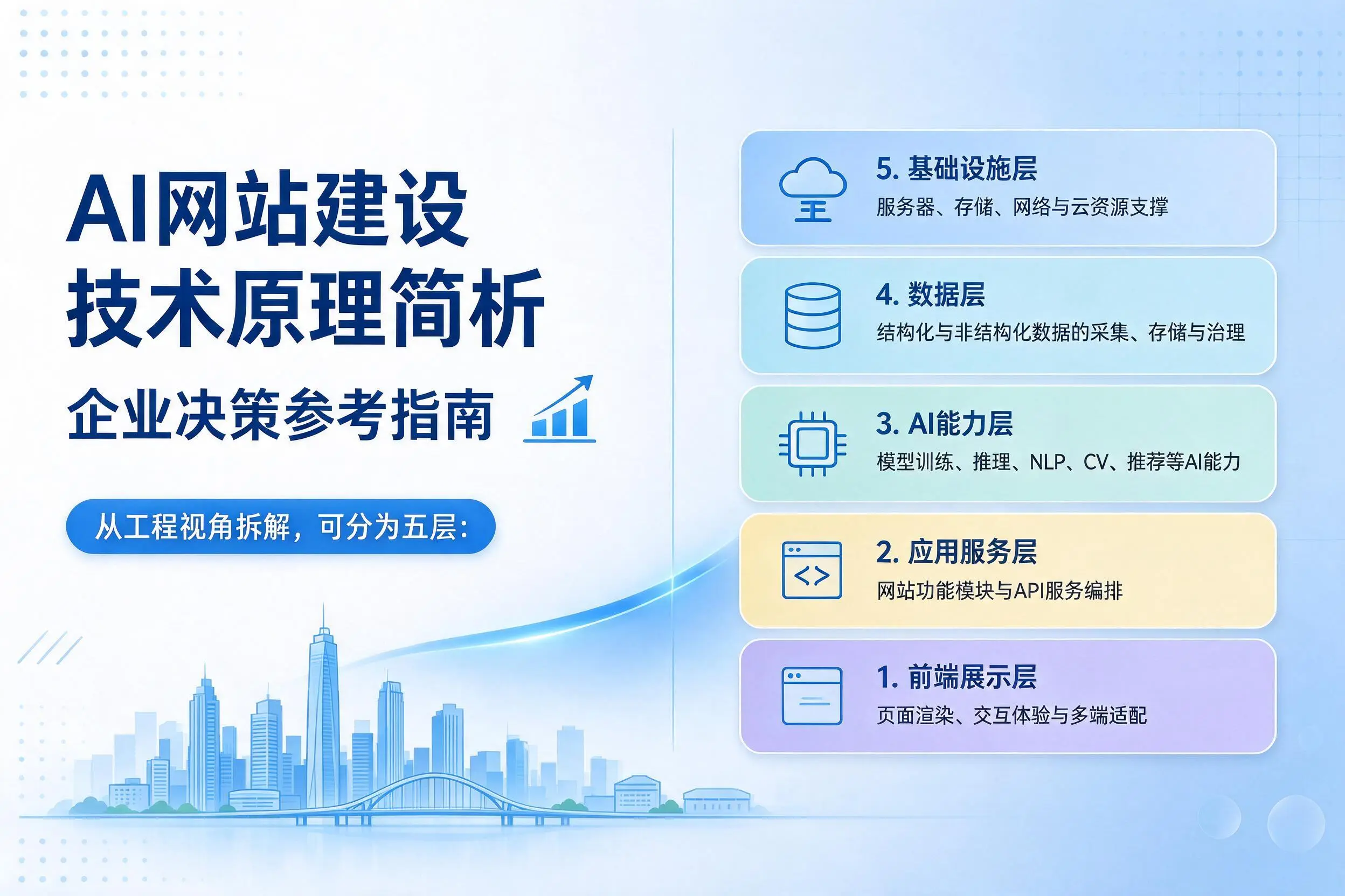 AI网站建设技术原理简析,宜昌企业决策参考指南
