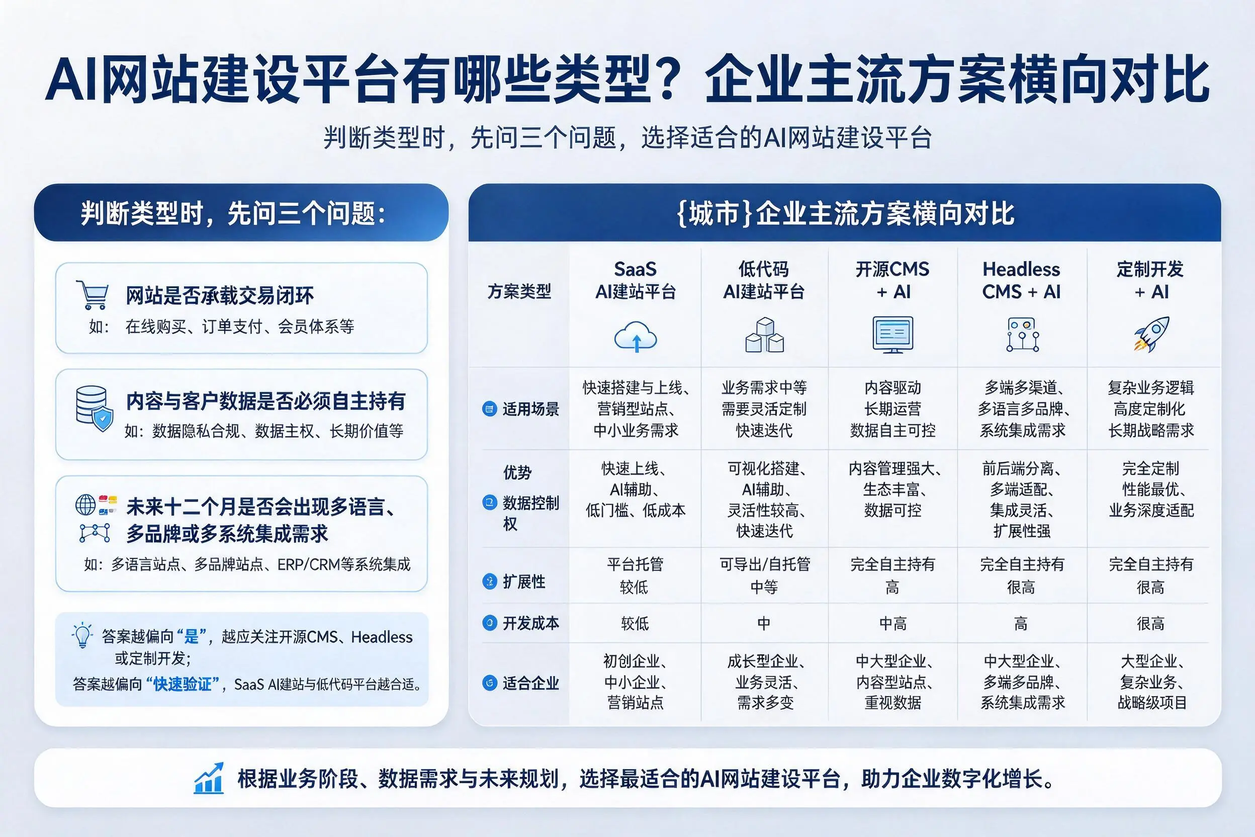 AI网站建设平台有哪些类型?宜昌企业主流方案横向对比