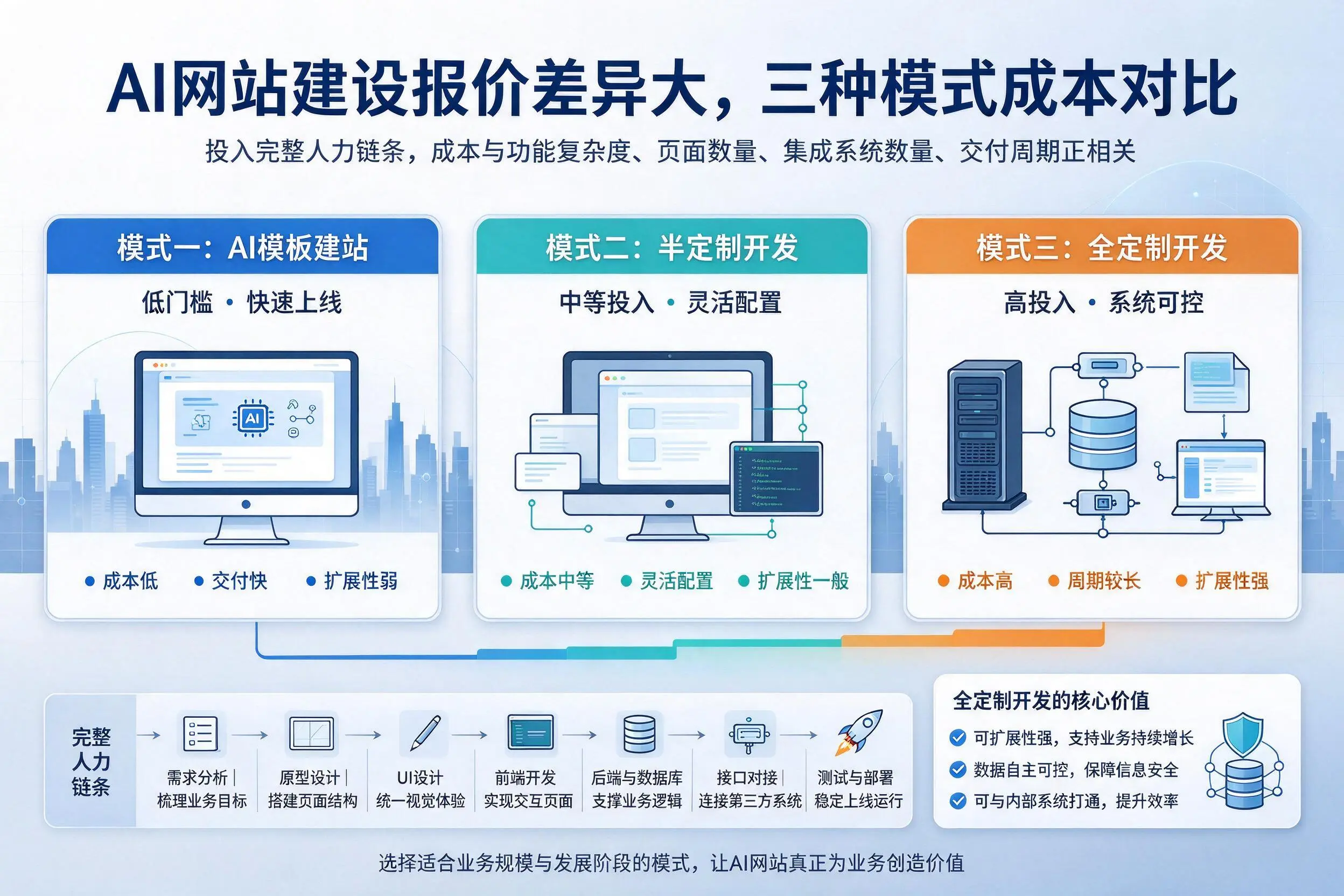 宜昌AI网站建设报价差异大，三种模式成本对比