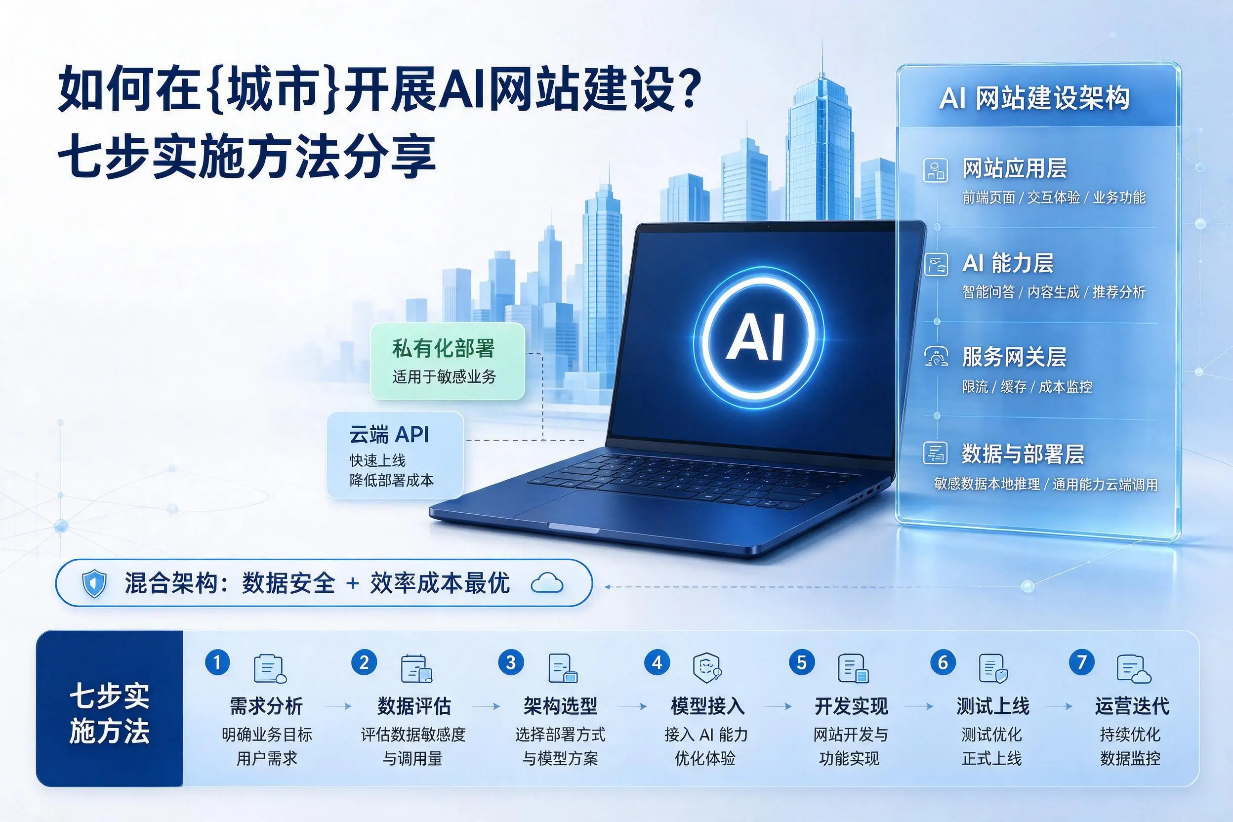 如何在宜昌开展AI网站建设?七步实施方法分享