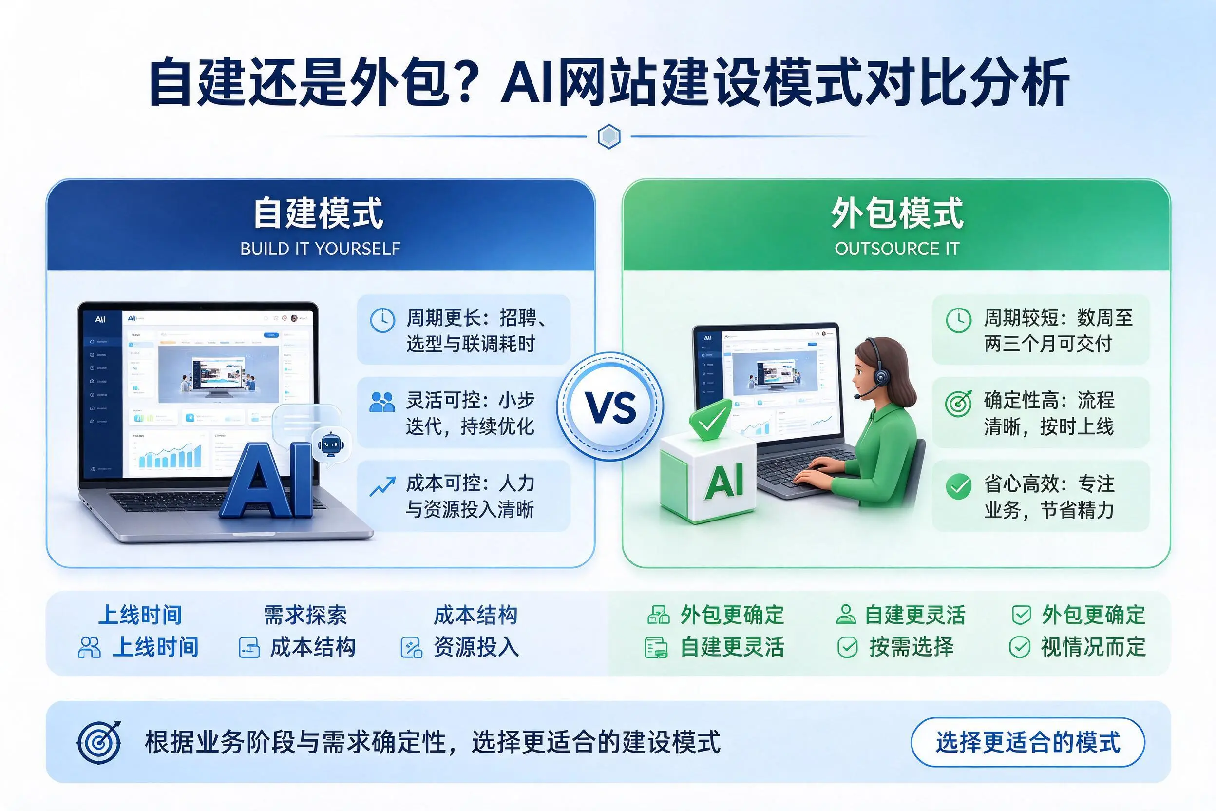 自建还是外包?宜昌AI网站建设模式对比分析