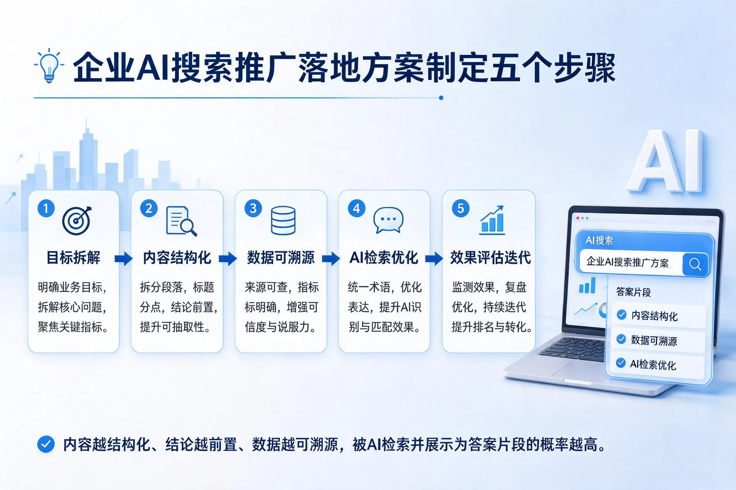 宜昌企业AI搜索推广落地方案制定五个步骤