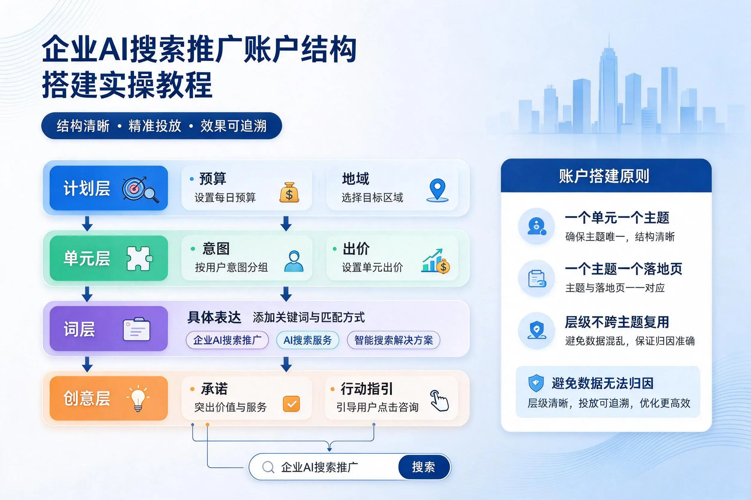 宜昌企业AI搜索推广账户结构搭建实操教程